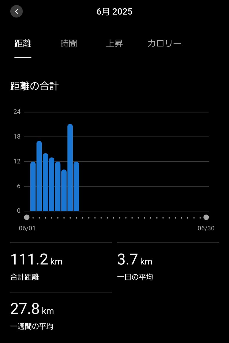 明日から、しばらく入院なので、今日まで走り込んでいました。明日から絶望します。#メタボの会　の皆さん、私のいない間、よろしくお願いします。🙇
