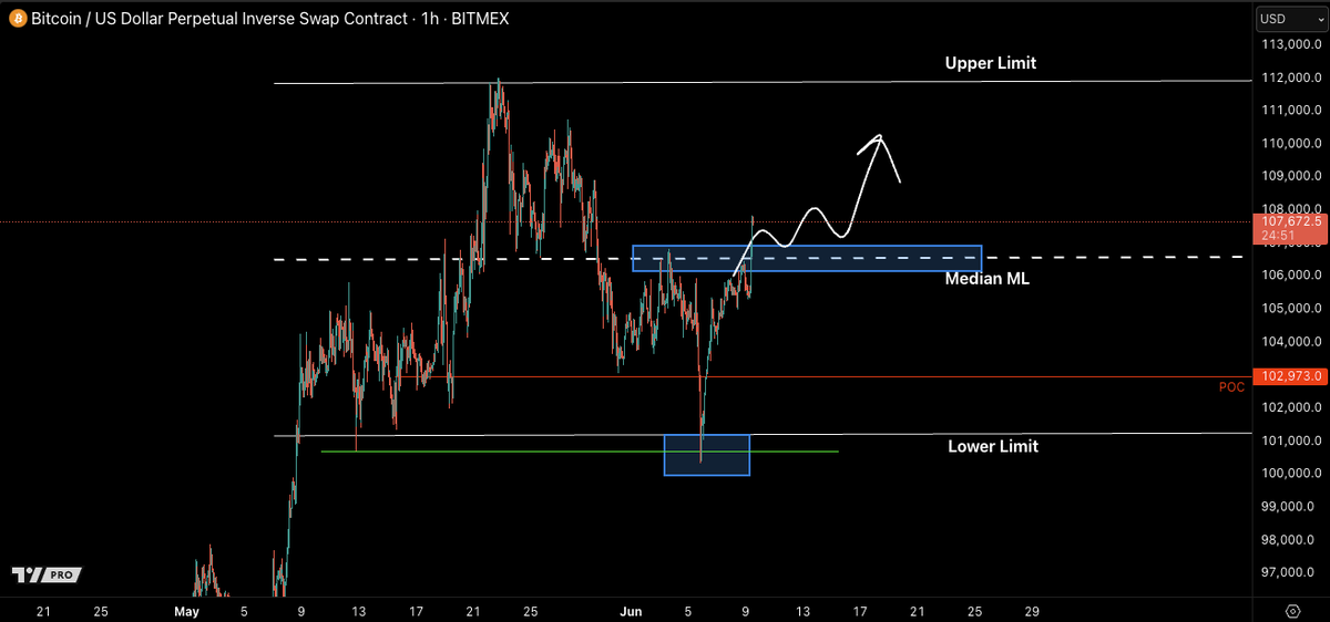 CastilloTrading's tweet photo. $BTC is breaking above that Median ML resistance and targeting our Upper Limit levels. 

#Bitcoin https://t.co/RvbFUt8eco