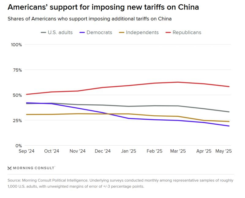 Republicans' support for more China tariffs falling as U.S./China meet in London.

Addl data/insights here: pro.morningconsult.com/trackers/track…