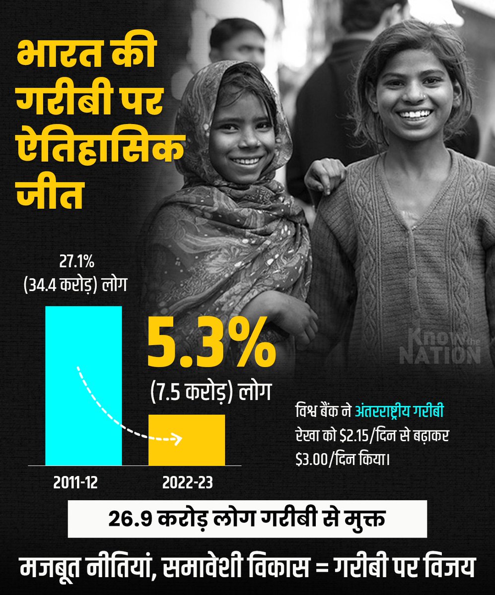 भारत की गरीबी पर ऐतिहासिक जीत! 

2011-12 में जहाँ 34.4 करोड़ लोग गरीबी रेखा के नीचे थे, वहीं 2022-23 में ये संख्या घटकर 7.5 करोड़ रह गई।

मजबूत नीतियां + समावेशी विकास = 26.9 करोड़ लोगों को गरीबी से मुक्ति।

#NewIndia #GaribiSeAzadi
