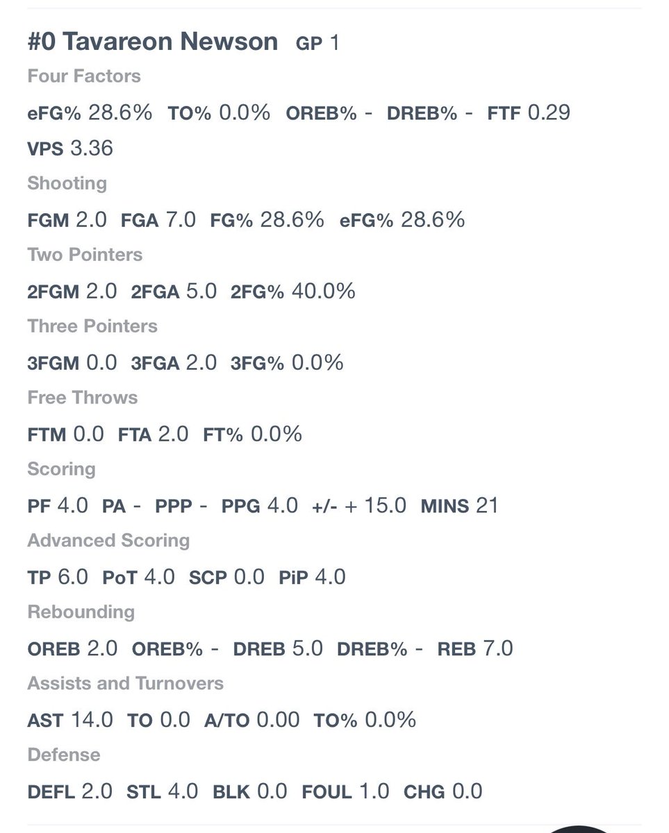 Hudl assist stats come back from our game against South Sumter and <a href="/variwitdashifts/">vari newson</a> puts up numbers like these..

College coaches this kid is getting better and better! Only going to be a junior this year! 

14 assists, 0 turnovers, 7 rebounds, 4 steals, 4 points. Special player!