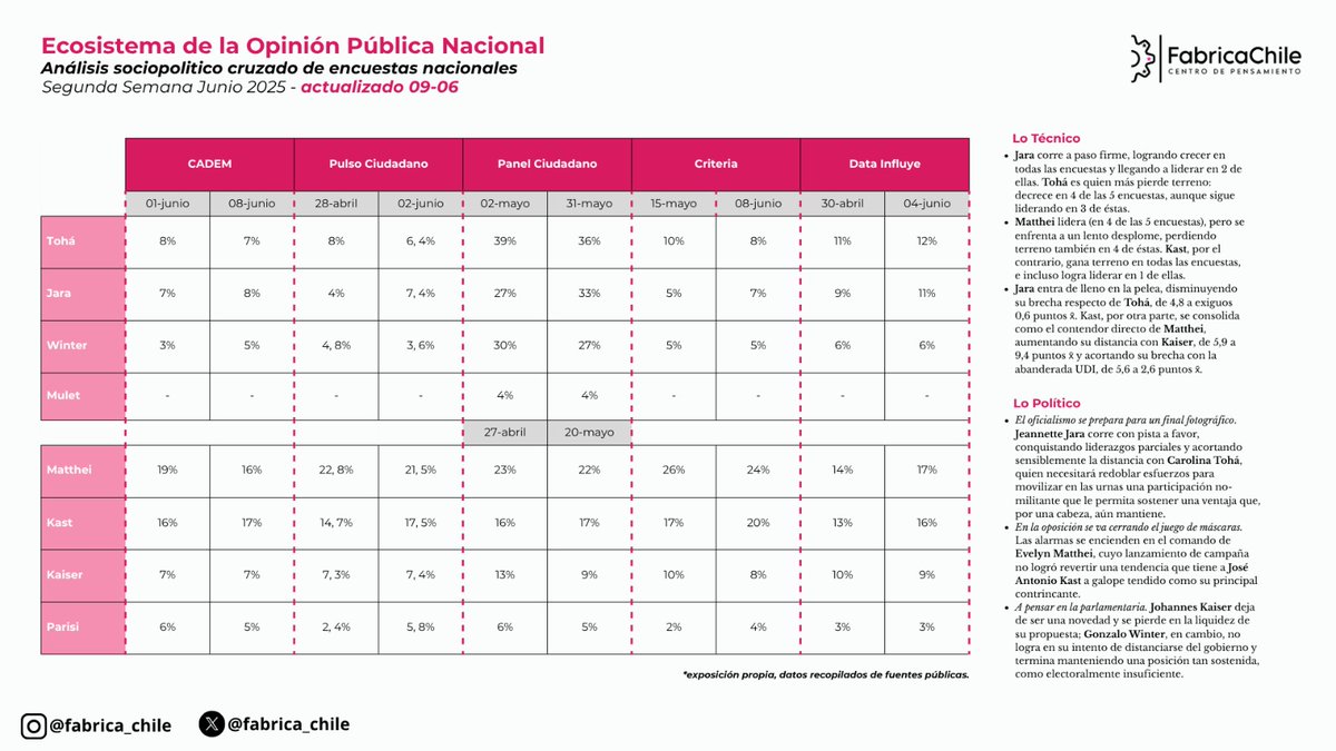 📊 ¡Actualizado al 9 de junio de 2025!
Ya está disponible la nueva edición del Ecosistema de la Opinión Pública Nacional de <a href="/Fabrica_Chile/">Fabrica Chile</a>.
Las 5 encuestas presidenciales más relevantes, analizadas y comparadas.