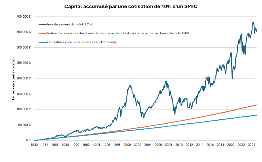 Le bon moment, c’était 1982. À partir de maintenant, ce sera de pire en pire, et de plus en plus difficile de faire la transition.

Mais il reste des opportunités.

1⃣ L’épargne des Français est allouée à une multitude de produits bidons créés par l’État. On peut très bien