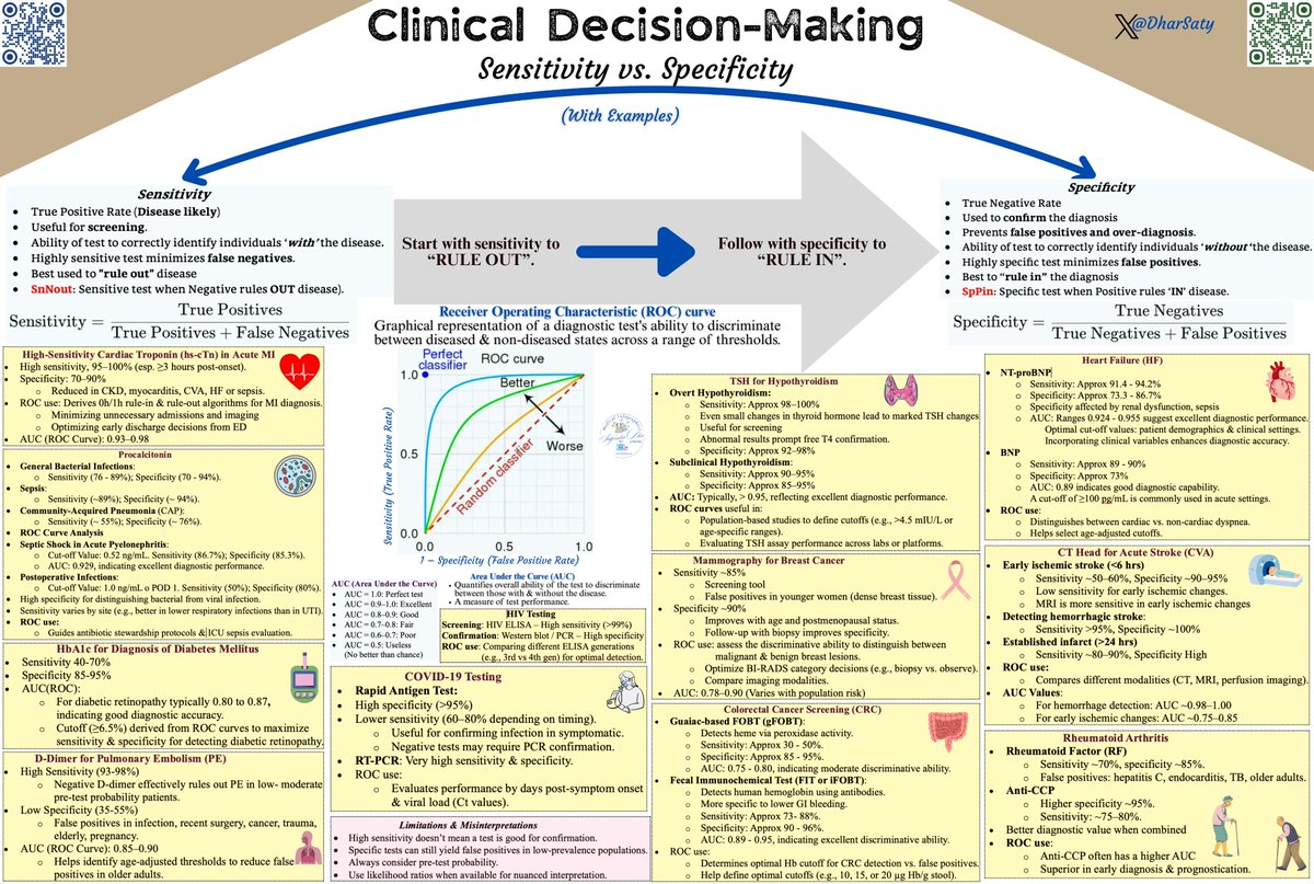 CLINICAL DECISION MAKING

''Sensitivity - vs - Specificity''

"Imagine you're running airport security, screening passengers (tests) to catch dangerous items (diseases). Now meet your two star agents: Sensitivity and Specificity.

Sensitivity is your overachiever. It’s all about