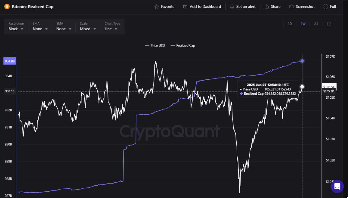 π¨ BREAKING: π₯ BULLISH: La Capitalizzazione Realizzata del Bitcoin raggiunge un nuovo massimo storico di 934,88 miliardi di dollari!