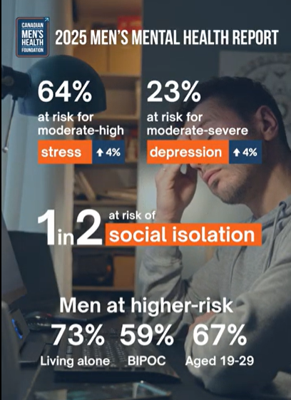 This Men’s Mental Health Awareness Week, we must recognize that men are significantly less likely to seek mental health supports or therapy because of societal expectations and stigma. It is important to break down these barriers and encourage men to speak up. Mental health does