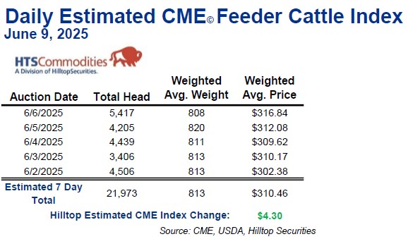 Estimated CME Feeder #cattle index for 6/9...+$4.30 at $310.46/cwt. BOOM!!! And just like that...the $310/cwt ceiling is shattered. Next stop is $315. 

Not being disrespectful or sarcastic, but <a href="/RandyYmker/">Randy Ymker</a> graphics are entirely appropriate here!!!!