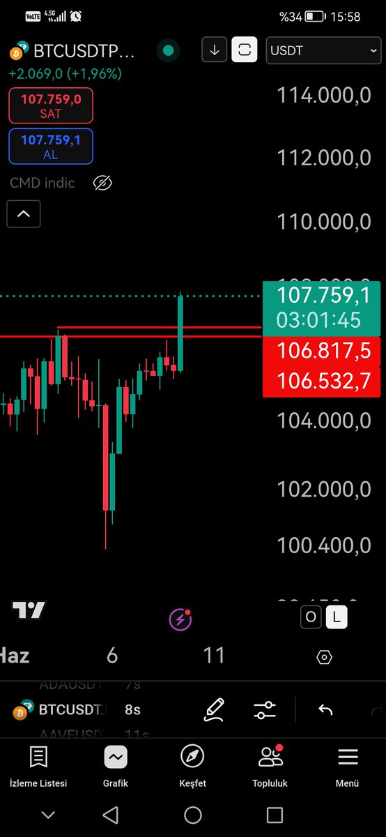 #Bitcoin #ethereum #crypto #cryptocurrency #bist100 #Binance #Trump müthiş bir durum var ama belli değil belli olmadan dalma bu seviyeleri analiz et