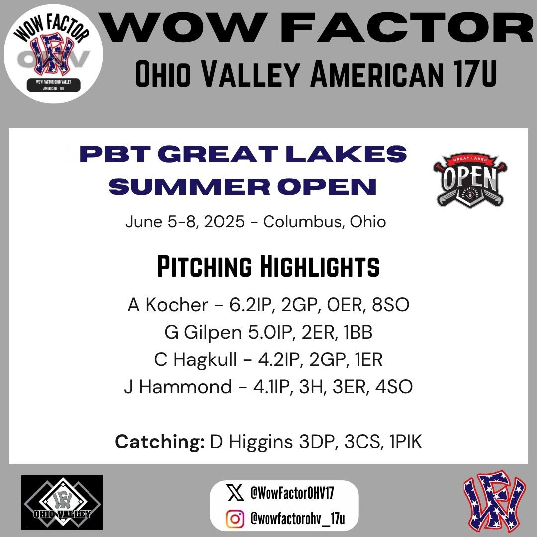 Wow Factor OHV American 17U (@wowfactorohv17u) on Twitter photo Great first week of summer baseball! 4-1 for the weekend.
Weekend Highlights:
<a href="/JaydenH02/">Jayden Hammond</a> <a href="/cpartridge2026/">Connor Partridge</a> <a href="/HorsleyKellen/">Kellen Horsley</a> <a href="/Andrew_Kocher08/">Andrew Kocher</a> <a href="/CaidenHolcomb/">Caiden Holcomb</a> <a href="/jason____jones/">Jason Jones</a> <a href="/gavin_gilpen/">Gavin Gilpen</a> <a href="/HigginsDes13/">Desmond Higgins</a> Great first week of summer baseball! 4-1 for the weekend.
Weekend Highlights:
<a href="/JaydenH02/">Jayden Hammond</a> <a href="/cpartridge2026/">Connor Partridge</a> <a href="/HorsleyKellen/">Kellen Horsley</a> <a href="/Andrew_Kocher08/">Andrew Kocher</a> <a href="/CaidenHolcomb/">Caiden Holcomb</a> <a href="/jason____jones/">Jason Jones</a> <a href="/gavin_gilpen/">Gavin Gilpen</a> <a href="/HigginsDes13/">Desmond Higgins</a>