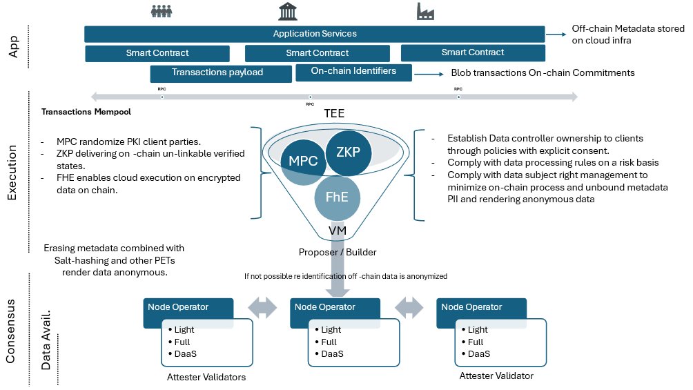 🚨 BREAKING: ⚡️ Nuova proposta della comunità Ethereum: un piano di privacy conforme al GDPR che utilizza design modulare e tecnologie per mantenere la decentralizzazione in linea con le normative europee.