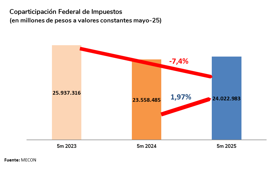 ✅La Coparticipación Federal de Impuestos girada al conjunto de las provincias acumuló durante los primeros cinco meses del año un monto de $24 billones. De este modo, los fondos transferidos por este concepto registraron, en términos reales, un aumento de 1.97% con relación a