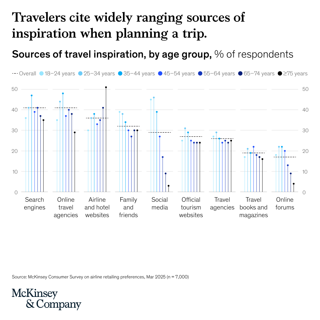 Think social media is the number one source of travel inspiration? 

Think again. Across generations, search engines and trusted websites often rank higher.

Explore the full findings from our survey and debunk popular myths around airline retailing:  mck.co/3FpMGmw