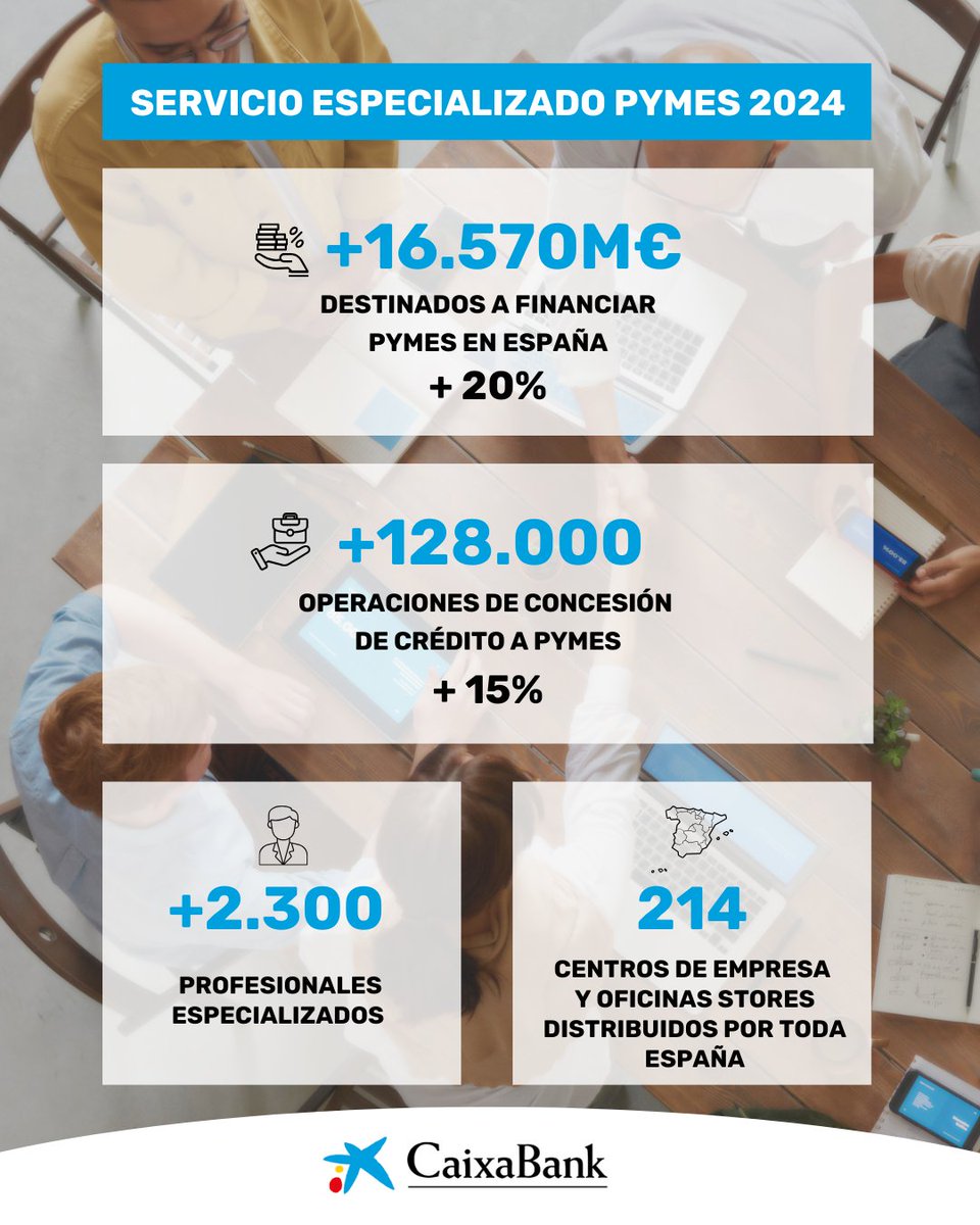 Destinamos 16.570M€ a financiar a #pymes España. Fortalecemos nuestra propuesta de valor para las pequeñas y medianas empresas con un modelo de especialización altamente diferenciado centrado en ofrecer soluciones integrales y adaptadas a cada empresa.

👉ow.ly/XcX950W6e6C