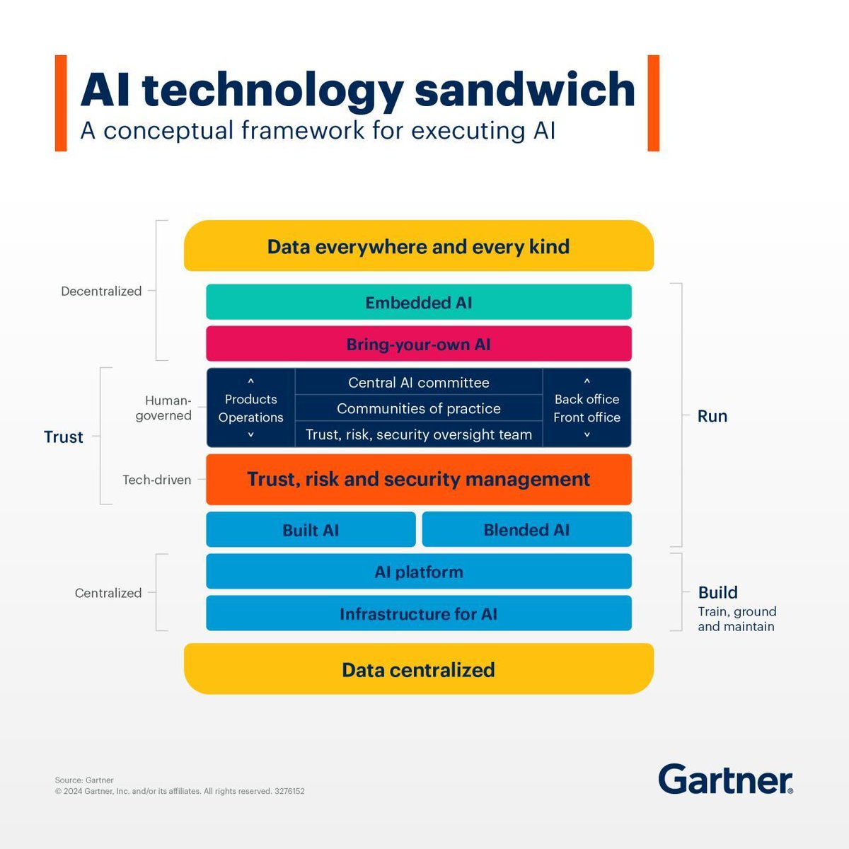 New GenAI foundation models are released every two and a half days, yet nearly half of CIOs report that AI hasn't met ROI expectations: gtnr.it/4dm10bY

Navigate this dichotomy by determining your organization’s AI pace — and taking the right next steps ⬆️

#GartnerIT