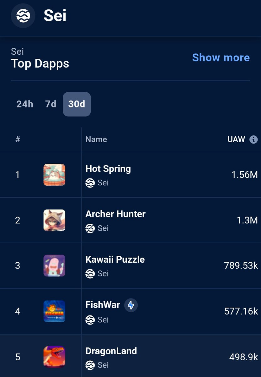 SeiWeb3 ๐ด๐จ (@seiweb3) on Twitter photo GameFi is killing it on <a href="/SeiNetwork/">Sei ๐ด</a>
According to <a href="/DappRadar/">DappRadar</a>, the top 5 dApps with the most UAW in the past 30 days are all about gaming ๐ฎ๐ฅ
These titles are on everyoneโs radar:
<a href="/archerhunter_HQ/">Archer Hunter</a>
<a href="/hotspring_HQ/">Hot Spring ๐บ โ TOKEN2049 Dubai ๐ฆ๐ช</a>
<a href="/kawaiipuzzle_HQ/">Kawaii Puzzle | Truly On-chain Game</a>
<a href="/FishWarOfficial/">Fishwar.io</a>
<a href="/dragonlandgg/">Dragon Land ๐</a>
Seiโs gaming is lit. GameFi is killing it on <a href="/SeiNetwork/">Sei ๐ด</a>
According to <a href="/DappRadar/">DappRadar</a>, the top 5 dApps with the most UAW in the past 30 days are all about gaming ๐ฎ๐ฅ
These titles are on everyoneโs radar:
<a href="/archerhunter_HQ/">Archer Hunter</a>
<a href="/hotspring_HQ/">Hot Spring ๐บ โ TOKEN2049 Dubai ๐ฆ๐ช</a>
<a href="/kawaiipuzzle_HQ/">Kawaii Puzzle | Truly On-chain Game</a>
<a href="/FishWarOfficial/">Fishwar.io</a>
<a href="/dragonlandgg/">Dragon Land ๐</a>
Seiโs gaming is lit.
