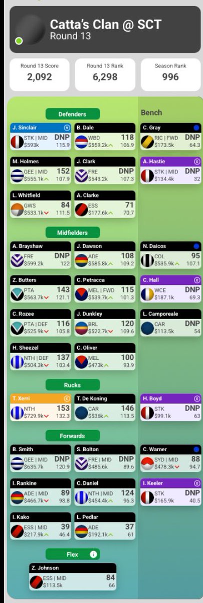 Catta (@catta_sct) on Twitter photo #SuperCoach
<a href="/SC_Talk/">SuperCoachTalk</a>
8 trades left & 190,800 itb, Gray to Mills in one trade R15 is a 🔐 & JHF in when he bottoms out - that’ll give me 23 keeper types for the run home!
Clarke, Keeler, Johnson,Pedlar & Kako to use as 💰🐮’s, false hope with Hall / Hastie & Campo 👀 #SuperCoach
<a href="/SC_Talk/">SuperCoachTalk</a>
8 trades left & 190,800 itb, Gray to Mills in one trade R15 is a 🔐 & JHF in when he bottoms out - that’ll give me 23 keeper types for the run home!
Clarke, Keeler, Johnson,Pedlar & Kako to use as 💰🐮’s, false hope with Hall / Hastie & Campo 👀