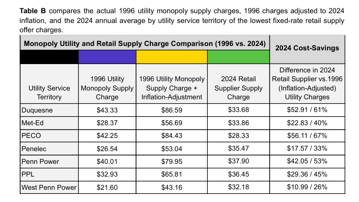 Much Higher!

Pennsylvania's 1996 monopoly generation rates were much higher than 2024 prices of competitive utility default supply or of electricity suppliers.

2024 prices, with no inflation adjustment, were lower than in 1996 in some areas. 
tinyurl.com/HangerPaper25 #energysky