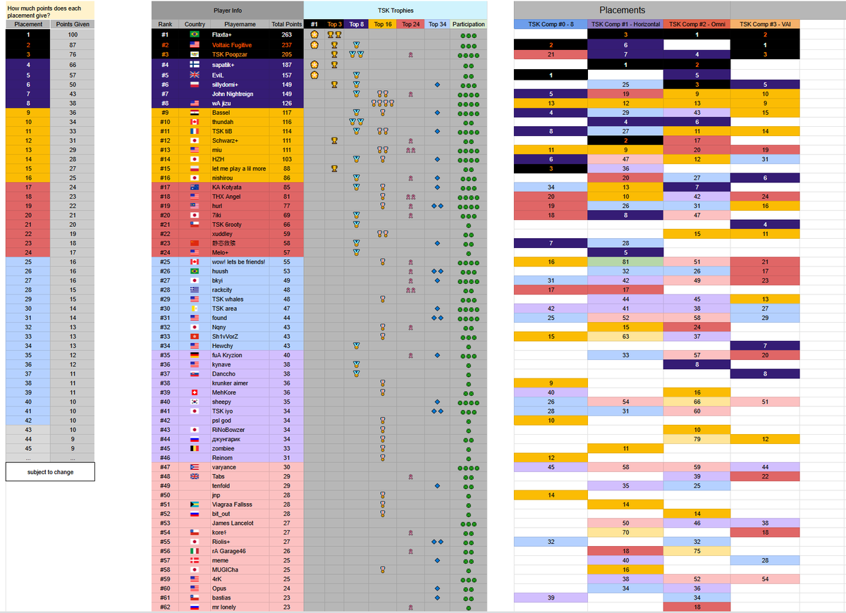 AimTSK's tweet photo. 「TSK COMP #3 - VAI」has finished⚔️
Congrats to our winners and thank you to all participants! 🎉

WINNERS

🏆 @Faniac1  
🥈 @FIaxta 
🥉 @PleonexiaLost 
 
#4 @6rooty 
#5 @sillydomi  
#6 @nishiroudesu 
#7 @HewchyFPS  
#8 Danccho https://t.co/RmjRJ5uN6P