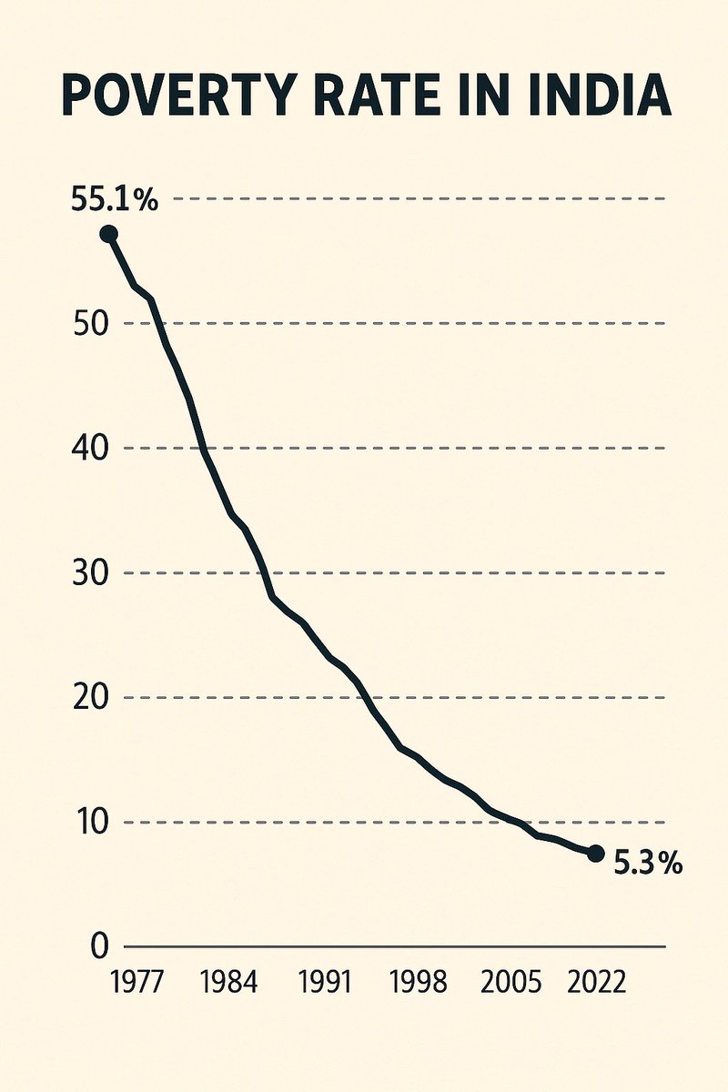 Raju Kapoor (@rajukap) on Twitter photo The <a href="/WorldBank/">World Bank</a> poverty report highlights how India has contributed significantly improved on the extreme poverty eradication which in turn has contributed to bringing global extreme poverty down. My infographics below showcases the new reality.
<a href="/NITIAayog/">NITI Aayog</a> #poverty The <a href="/WorldBank/">World Bank</a> poverty report highlights how India has contributed significantly improved on the extreme poverty eradication which in turn has contributed to bringing global extreme poverty down. My infographics below showcases the new reality.
<a href="/NITIAayog/">NITI Aayog</a> #poverty