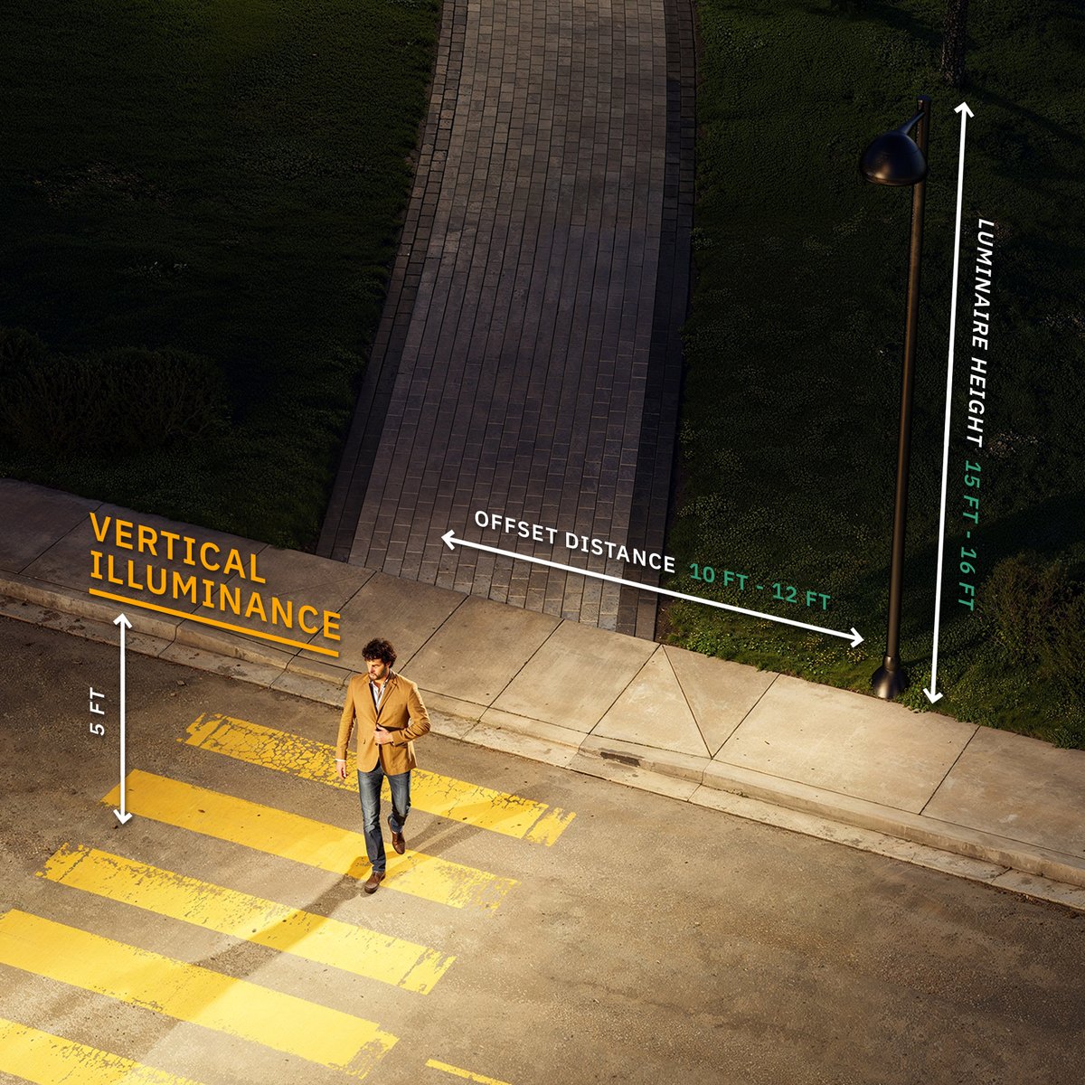 Cyclone’s Crosswalk Optics deliver up to 3 times higher vertical illuminance than horizontal illuminance, at 5 feet from the ground across the roadway. This helps motorists clearly and effectively detect pedestrians well in advance.

cyclonelighting.com/technologies/c…

#crosswalklighting