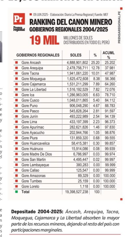 ivancio4's tweet photo. Datos de canon y regalías mineras: 
Desde el 2004 hasta el 2025 
Gores recibieron el 19 mil millones (solo canon)
Gobiernos locales recibieron 59 mil millones (solo canon)
El país recibió 99 mil millones (Canon y regalías)
Dónde está ese dineral?
Fuente: @prensaregional_ https://t.co/wbh8RRUkgM