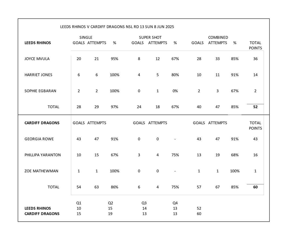 nettystats's tweet image. NSL Shooting stats Rd 13
Standouts at GS Forest’s Rolene Streutker, with 58 points at 87%. At GA Panther’s Gabi Sinclair with 33 points at 96%