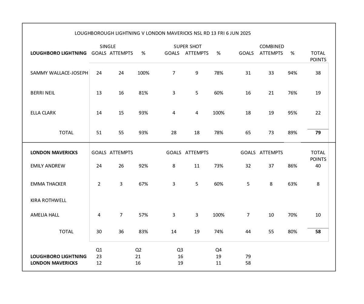 nettystats's tweet image. NSL Shooting stats Rd 13
Standouts at GS Forest’s Rolene Streutker, with 58 points at 87%. At GA Panther’s Gabi Sinclair with 33 points at 96%