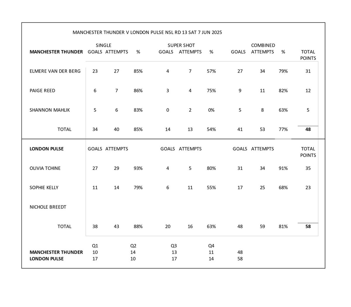 nettystats's tweet image. NSL Shooting stats Rd 13
Standouts at GS Forest’s Rolene Streutker, with 58 points at 87%. At GA Panther’s Gabi Sinclair with 33 points at 96%