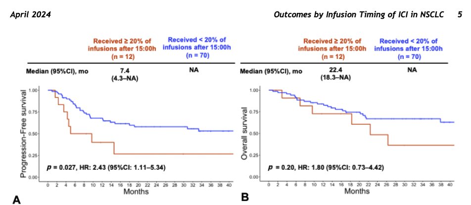 Yuji Uehara, MD (@dryujiuehara) on Twitter photo Thrilled the first chrono-immunotherapy RCT from #ASCO25 validates our <a href="/JTOonline/">JTO & JTO CRR</a> paper: ICI infusions after 3 PM worsened outcomes in Stage III NSCLC. Fantastic to see a daring idea move so quickly to a positive RCT! jtocrr.org/article/S2666-… #LCSM Thrilled the first chrono-immunotherapy RCT from #ASCO25 validates our <a href="/JTOonline/">JTO & JTO CRR</a> paper: ICI infusions after 3 PM worsened outcomes in Stage III NSCLC. Fantastic to see a daring idea move so quickly to a positive RCT! jtocrr.org/article/S2666-… #LCSM