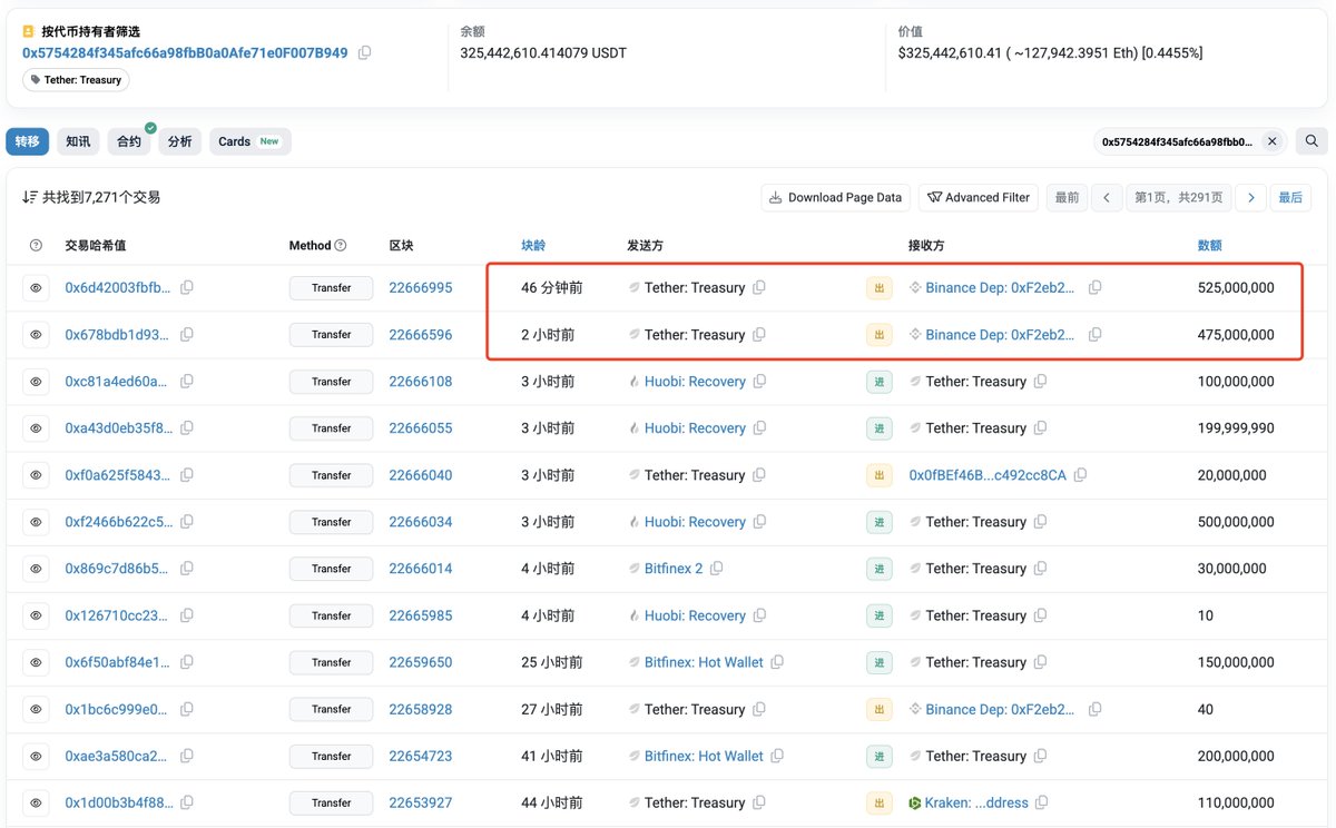 EmberCN's tweet photo. 要不要拉盘？👉：10 亿 USDT 在过去 2 小时从 Tether 财库转出直接进入币安。

地址链接🔗👉：https://t.co/yGdYvvHGM2

本文由 #Bitget｜@Bitget_zh 赞助 https://t.co/Y7ewHUMvEL