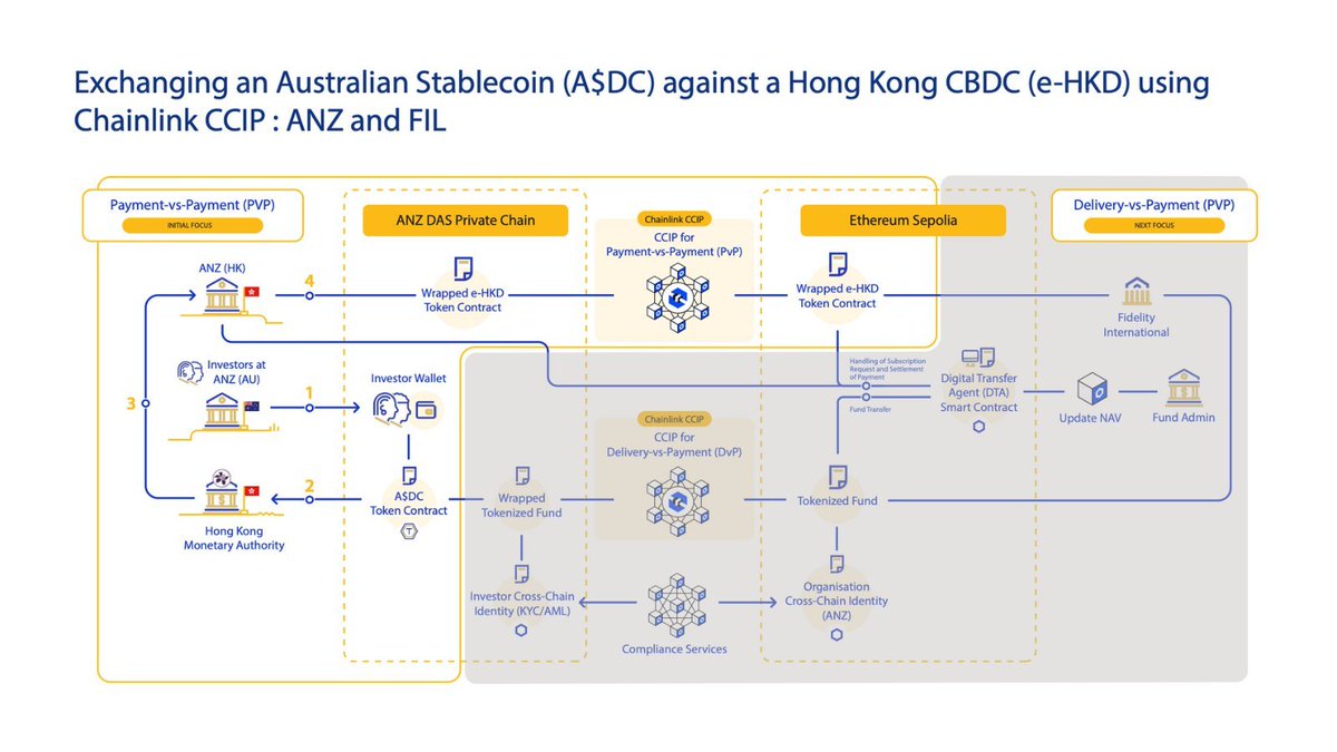 BSCNews's tweet image. CHAINLINK FACILITATES CROSS-BORDER EXCHANGE BETWEEN HONG KONG CBDC AND AUSTRALIAN STABLECOIN

- @Chainlink’s Cross-Chain Interoperability Protocol (CCIP) is now enabling the secure exchange between a Hong Kong Central Bank Digital Currency (e-HKD) and an Australian dollar…