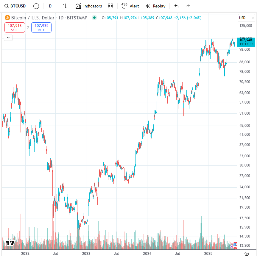 Hay mucha gente cansada con el Bitcoin, algunos de ellos importantes jugadores del mercado, y los entiendo. Los techos de diciembre y enero de 108364 y 109356 con caída siguiente a 74434, más el de mayo en 112000 con bajada a 100426 destruyó la paciencia aún de sujetos