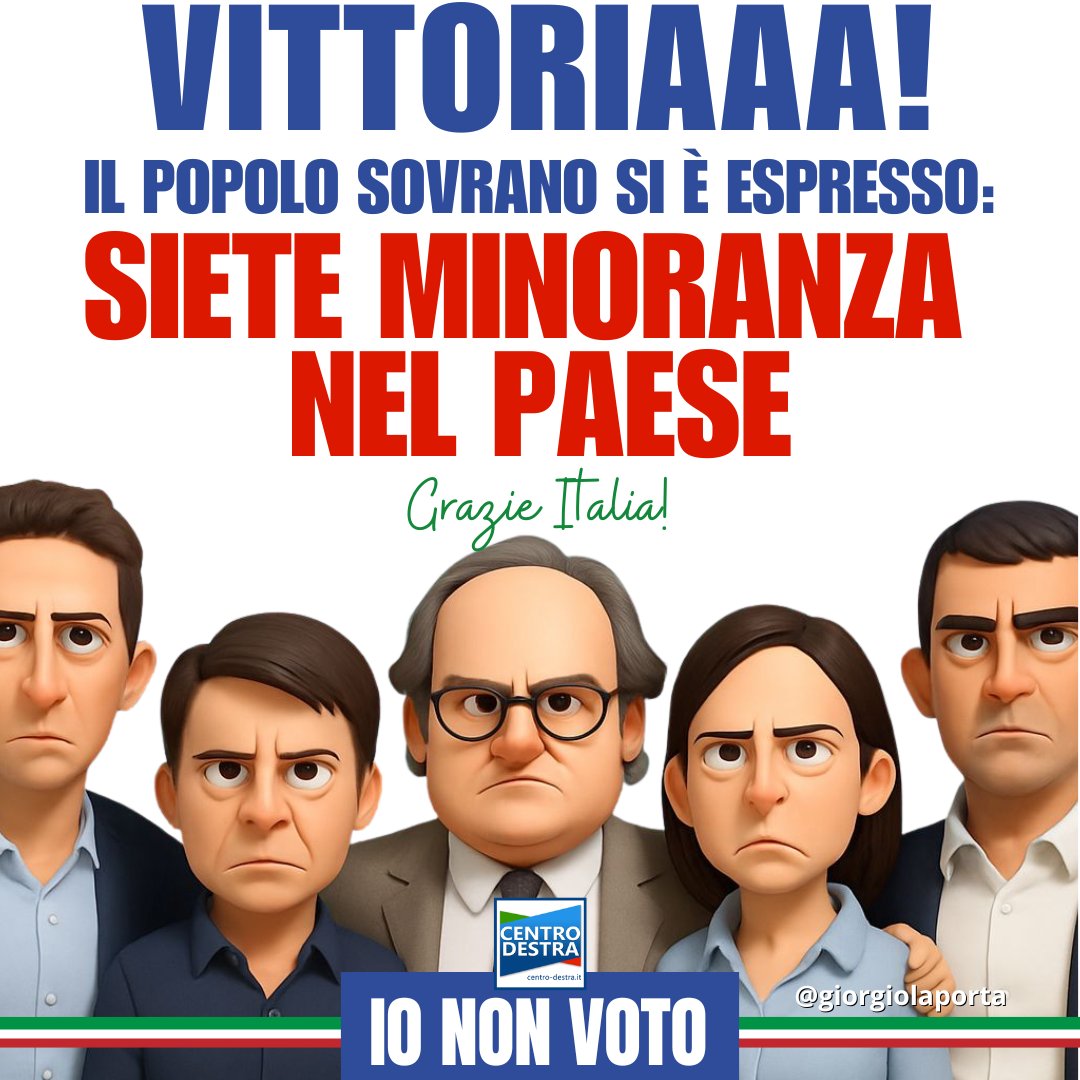 VITTORIAAAAAAAA! 
7 italiani su 10 bocciano il #referendum. 
La #sinistra che voleva dare la spallata al #Governo di #GiorgiaMeloni è minoranza nel Paese. 
Il #quorum non passa neanche nelle regioni rosse. 
Qualcuno si dimetterà? Ammetterete la batosta?
Grazie Italia, grazie a