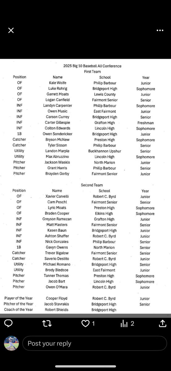 Thank you Coaches for naming me Big 10 Baseball Conference Player of the Year. Congratulations to everyone on this list. Best athletic Conference in the state. #Big10Baseball <a href="/SRUBaseball/">Rock Baseball</a> <a href="/Blairb11/">Blair Everhart</a>  <a href="/MattReidFGCU/">Matt Reid</a> <a href="/a_llewellyn_3/">Andrew Llewellyn</a> <a href="/wvswa/">WV Sports Writers</a> <a href="/MetroNewsSports/">MetroNews Sports</a>