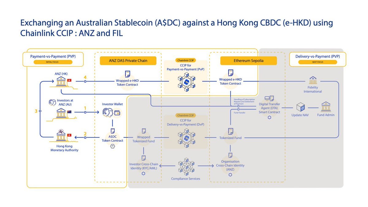 🚨 BREAKING: Chainlink attiva un pilota per lo scambio di CBDC e stablecoin tra Hong Kong e Australia con Visa, Fidelity e China AMC.