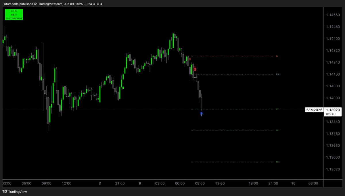 theevilmodel's tweet photo. Took this one on Euro Futures, with the help of the ML Comprehensive Trade Management system... #6E1 #EuroFX #AutomatedTrading https://t.co/SwjYo0oIdS