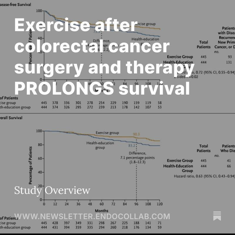 SURVIVAL BENEFIT: Exercise after colorectal cancer surgery

- Large study (n=~900)
- 5yr DFS: 80.3% vs 73.9%
- 8yr OS: 90.3% vs 83.2%
- HR death: 0.63

Full analysis→ newsletter.endocollab.com/p/exercise-aft…