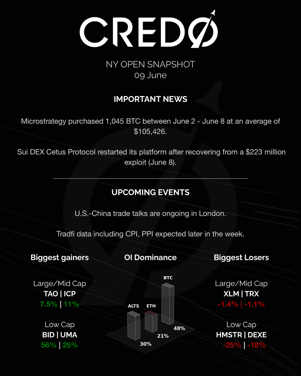 credo__v's tweet photo. $UMA turns out to be the biggest beneficiary of X selecting Polymarket as prediction market partner. 

$TRUMP meme coin aligns with World Liberty Financial, WLFI plans to acquire $TRUMP for its long-term treasury. https://t.co/46Q7OKYrB5