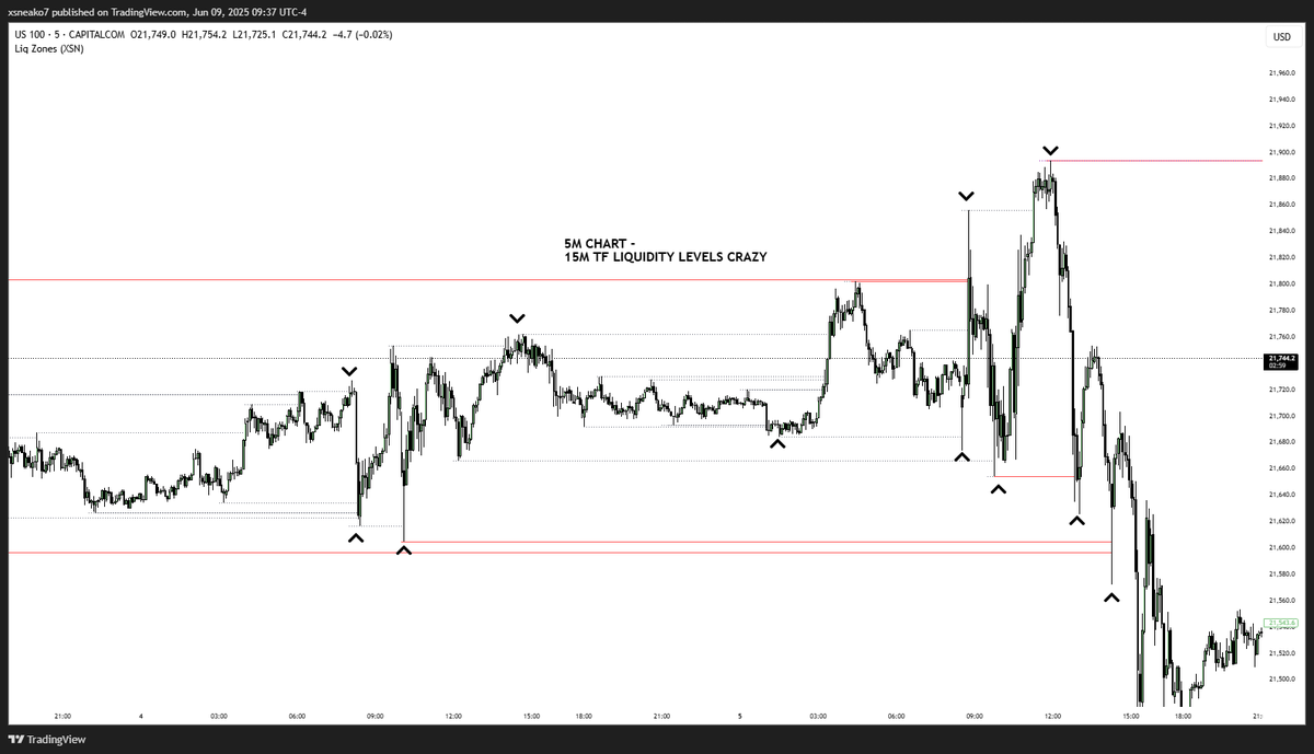 xSneako7's tweet photo. I've spent weeks perfecting this tool, and now I'm giving it away for free.
Introducing the Enhanced Liquidity Zones indicator for TradingView.
Key Features:
True Multi-Timeframe Levels
Custom Sweep Alerts
Minimalist Design

(More below 👇)
#TradingView #Liquidity https://t.co/ZL2BFKRdMp