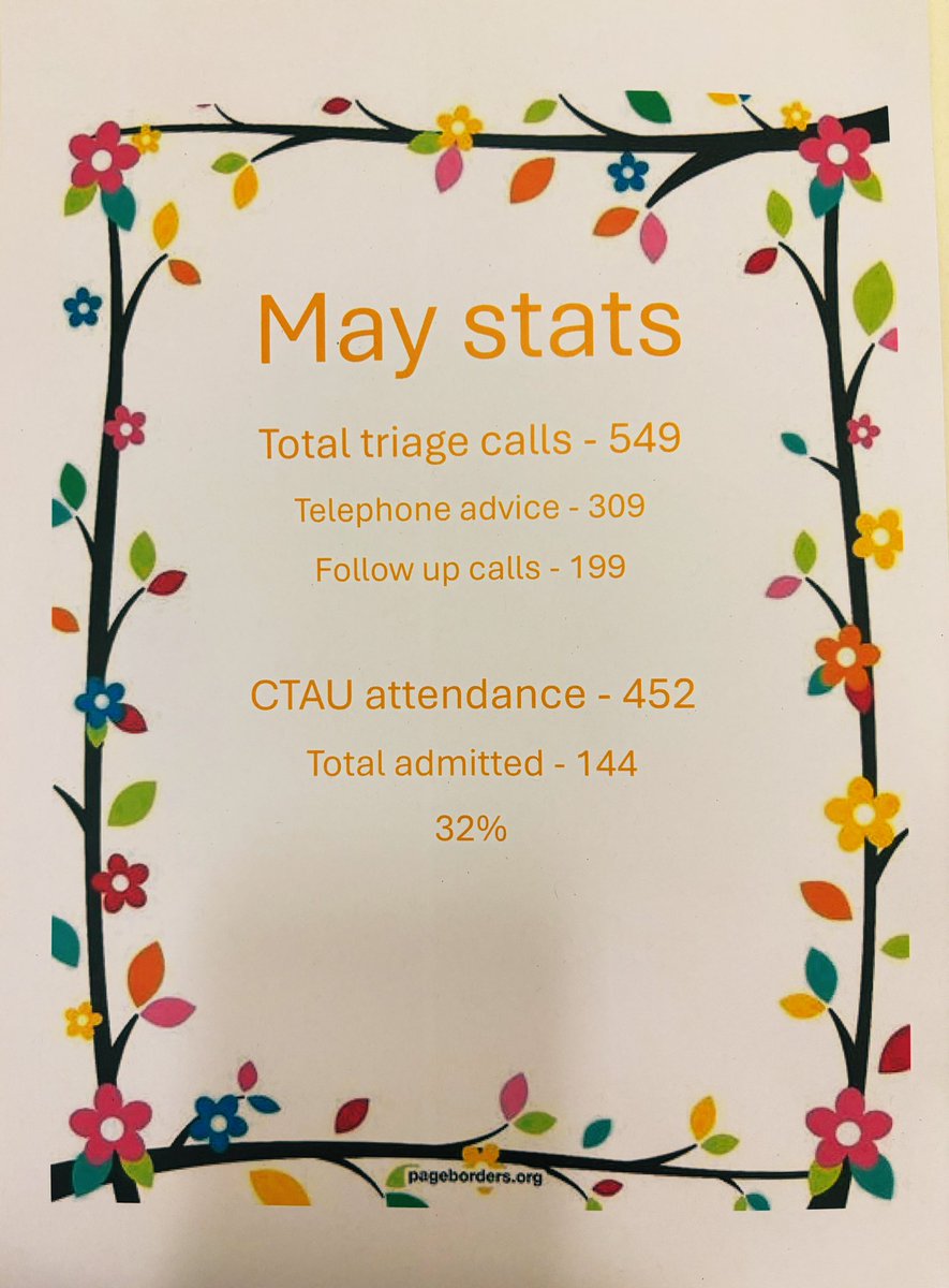 Kayleigh Watts (@kayleighwattsrn) on Twitter photo Another busy month on the unit! Admission rate has gone up this month slightly!
We commenced our night role in May which is going great, reducing overnight admissions and improving patient flow!
Well done to all the team on CTAU
<a href="/JennySinclair5/">Jenny Sinclair π</a> <a href="/UHDBTrust/">University Hospitals of Derby and Burton NHS FT</a> <a href="/SueCham87693611/">Sue Chambers RN π</a> Another busy month on the unit! Admission rate has gone up this month slightly!
We commenced our night role in May which is going great, reducing overnight admissions and improving patient flow!
Well done to all the team on CTAU
<a href="/JennySinclair5/">Jenny Sinclair π</a> <a href="/UHDBTrust/">University Hospitals of Derby and Burton NHS FT</a> <a href="/SueCham87693611/">Sue Chambers RN π</a>