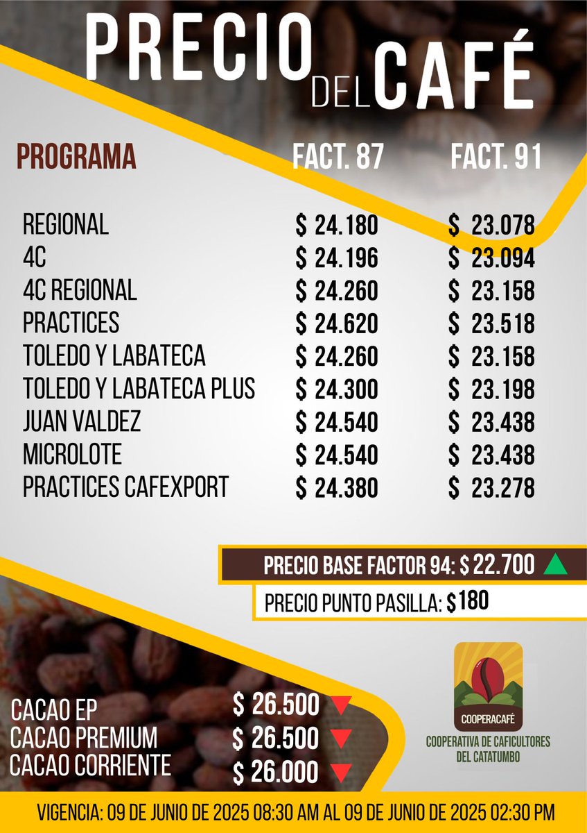 Precio del Café y Cacao 🍒☕🍫 
Vigencia del 09 de junio de 2025 8:30 am hasta el 09 de junio de 2025 02:30 pm ⏰

#PrecioCafé #PrecioCacao #Café #Cacao #Cooperacafé #Caficultures #Cacaocultores #NorteDeSantander #Catatumbo