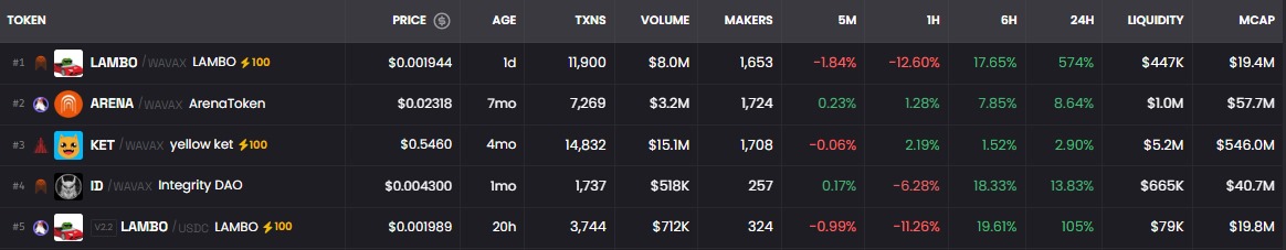 TOP 5 AVAX PERFORMERS OVER THE LAST 24 HOURS (MINIMUM $5M MCAP)

1. $LAMBO - @AVAXLAMBO
2. $ARENA - @THEARENAAPP
3. $KET - @YELLOWCATDAO
4. $ID - @THEINTEGRITYDAO
5. $AIVAX - @AIVAONAVAX

ANYONE IN THE AVAX TRENCHES? IS IT WORTH BRIDGING?