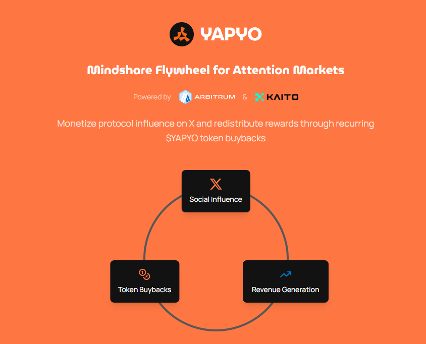 deFicedip's tweet photo. The Ultimate Mindshare Flywheel for Attention Markets is HERE!  Powered by Arbitrum & Kaito! it monetizes protocol influence on X & rewards with recurring $YAPYO token buybacks!  Don’t miss out~ This innovative platform is set to revolutionize how we engage with crypto ecosystems. Join the community and be part of this exciting journey! 🐧✨🪶 YAPYO #Blockchain #Crypto #Arbitrum #Kaito