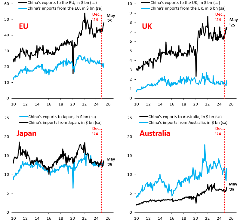 Die US-Zölle auf China sind ein schwerer deflationärer Schock, vor allem für China, wo sich Waren, die sonst in die USA hätten gehen sollen, nun in den Lagern stapeln. 

Aber auch für den Rest der Welt, wo China nun Waren, die sonst in die USA hätten gehen sollen, auf den Markt