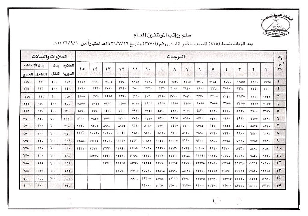 <a href="/abusaeed665/">سالم</a> عليكم السلام
تفضل هنا سلم رواتب الموظفين العام المعتمد من 1401/7/1هـ والمضاف إليه خمس درجات اعتباراً من 1415/1/1هـ
وكذلك سلم الرواتب المعتمد بعده من تاريخ 1426/9/1هـ ، وفي تاريخ 1432/6/25هـ تم اعتماد سلم الرواتب الحالي