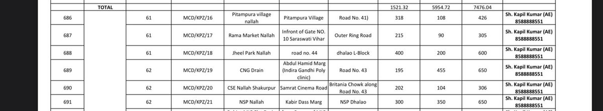 puniani_ravi's tweet image. @MCD_Delhi  take action before moansoon. @AshwaniKumar_92 @RajaiqbalSingh3 @HMOIndia #TripleEngine open drain responsibility to clean is  totally of #MCD But MCDdesilting list don&apos;t have details of it,near Sevan Seas Banquet &amp;amp; lawn towards Rampura under bridge,Tri Nagar #Delhi-35