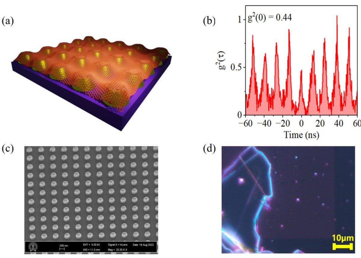 🚀 Excited to share our new work in Advanced Materials Interfaces by Anuj Kumar Singh &amp; Utkarsh. 
📡 A key step toward deterministic single-photon sources—critical for India's National Quantum Mission. 🙏 Thanks to our collaborators.
🔗 doi.org/10.1002/admi.2…

#QuantumIndia