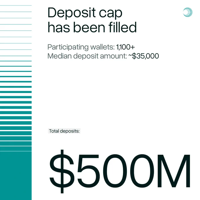 🚨 BREAKING: "Plasma: Oltre 1100 Portafogli e 500 Milioni di Dollari di Staking Raggiunti"