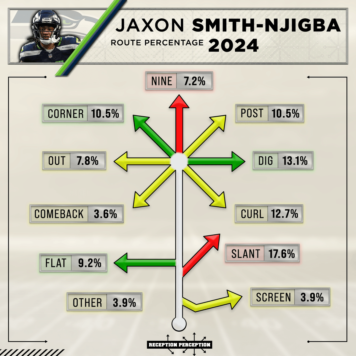 NEW #ReceptionPerception content has hit the site as Year 3 WR week has begun 🔥

Subscribers can now find full RP profiles, charts, and evaluations on the following 5 players:

Puka Nacua
Jaxon Smith-Njigba
Jordan Addison
Jayden Reed
Rashee Rice

This is just the beginning, as