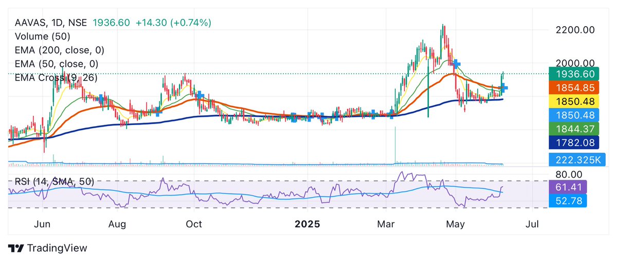 pradeepmehta15's tweet image. #AAVAS 📈 CMP 1936
Stock bouncing from 200 EMA &amp;amp; crossed key resistance around 1850 zone

🔍 Volume picking up – eyes on 2000+ breakout

#AAVAS #MidcapStock #TechnicalAnalysis #StockMarketIndia
@jitu_stock @utsav1711 @stocksgeeks @VCPSwing @VVVStockAnalyst @caniravkaria @vivbajaj